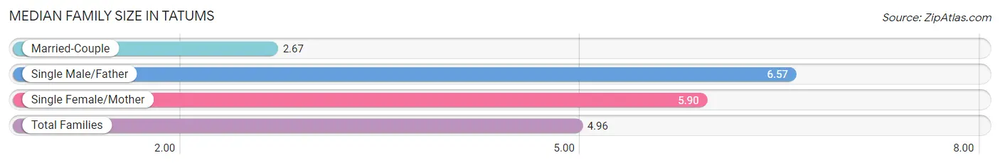 Median Family Size in Tatums