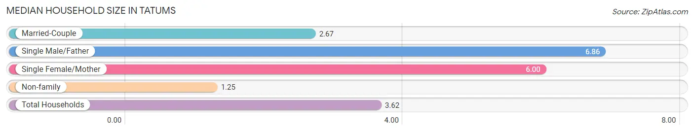 Median Household Size in Tatums