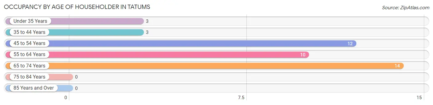 Occupancy by Age of Householder in Tatums