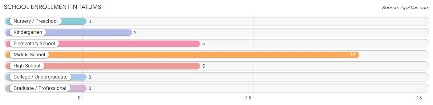 School Enrollment in Tatums