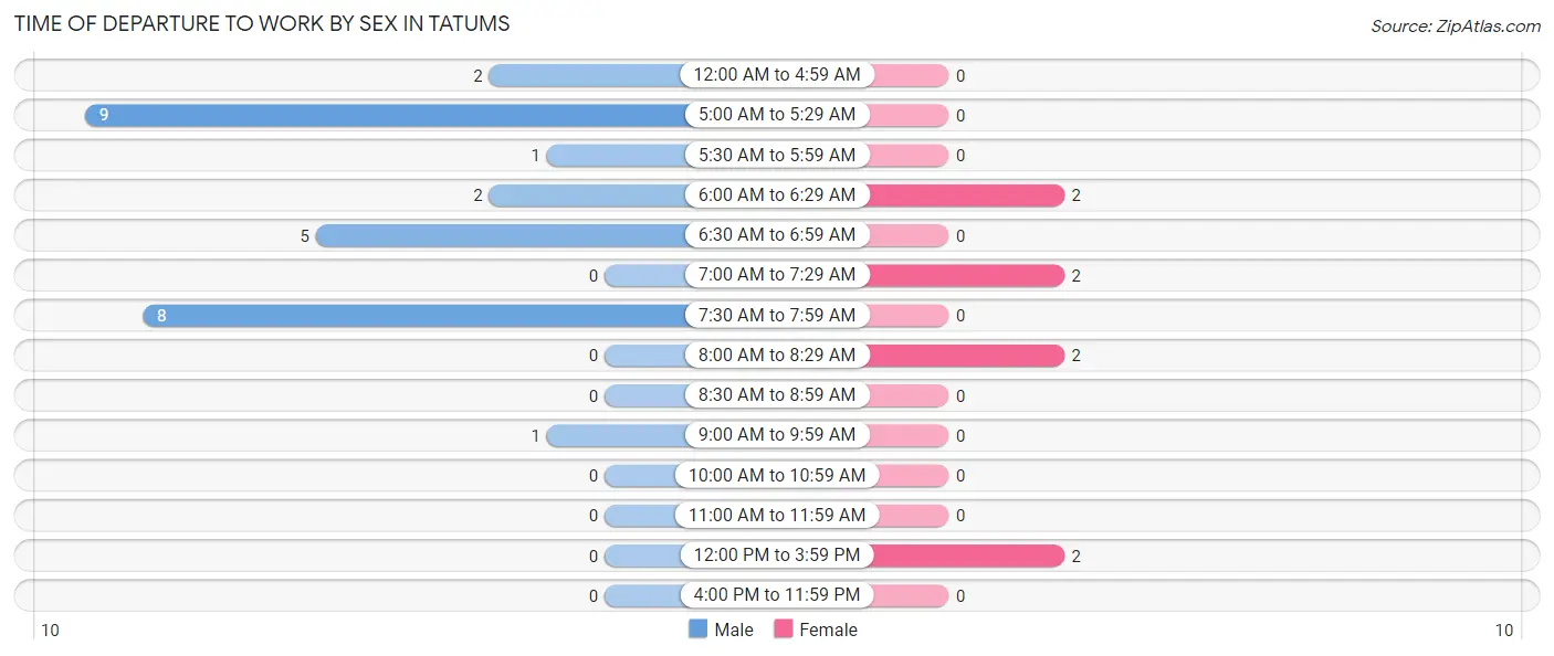 Time of Departure to Work by Sex in Tatums