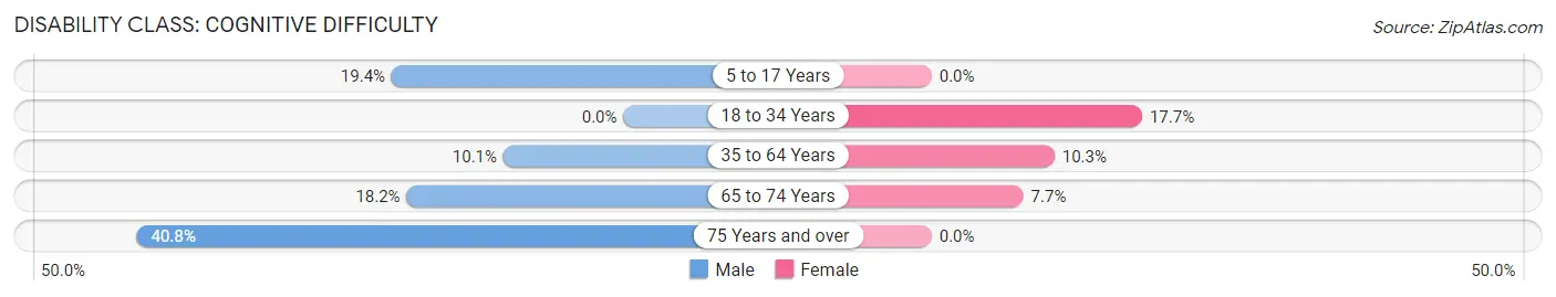 Disability in Taylor Ferry: <span>Cognitive Difficulty</span>