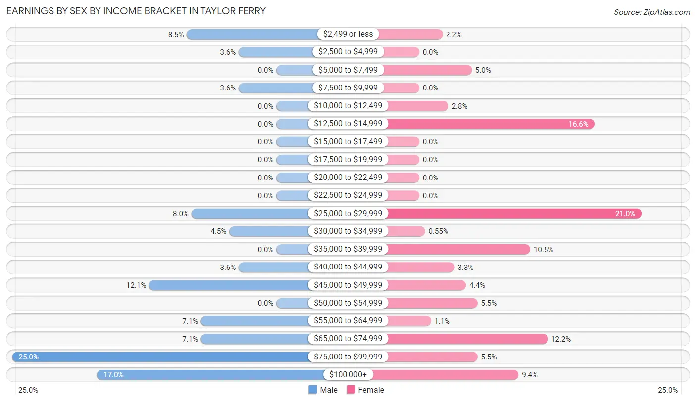 Earnings by Sex by Income Bracket in Taylor Ferry