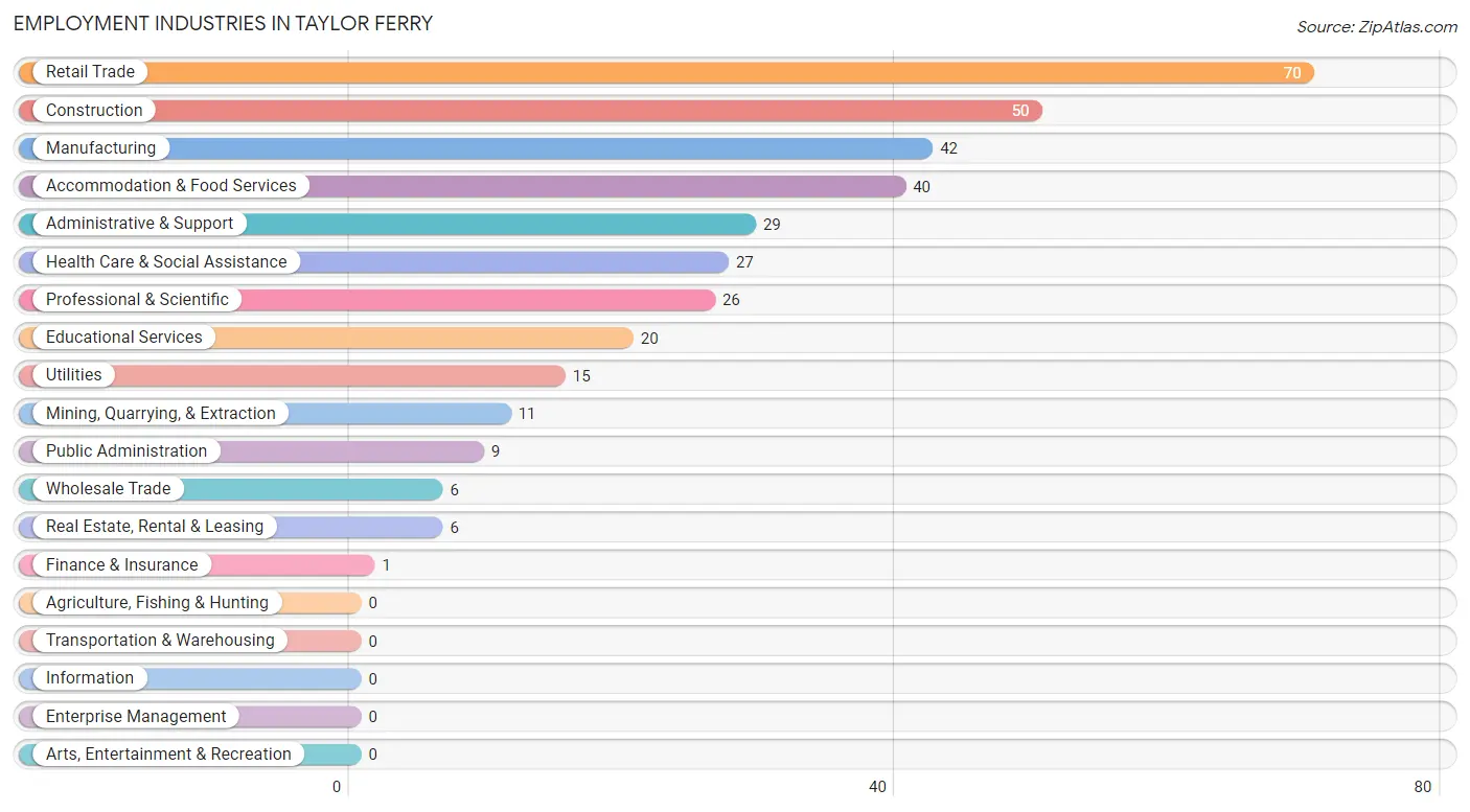 Employment Industries in Taylor Ferry