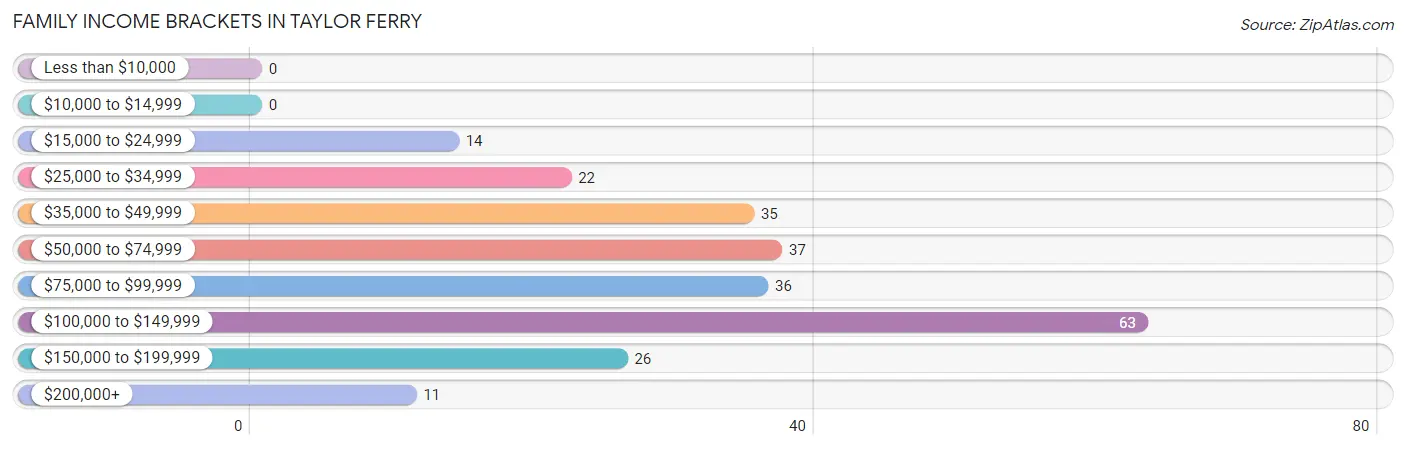 Family Income Brackets in Taylor Ferry