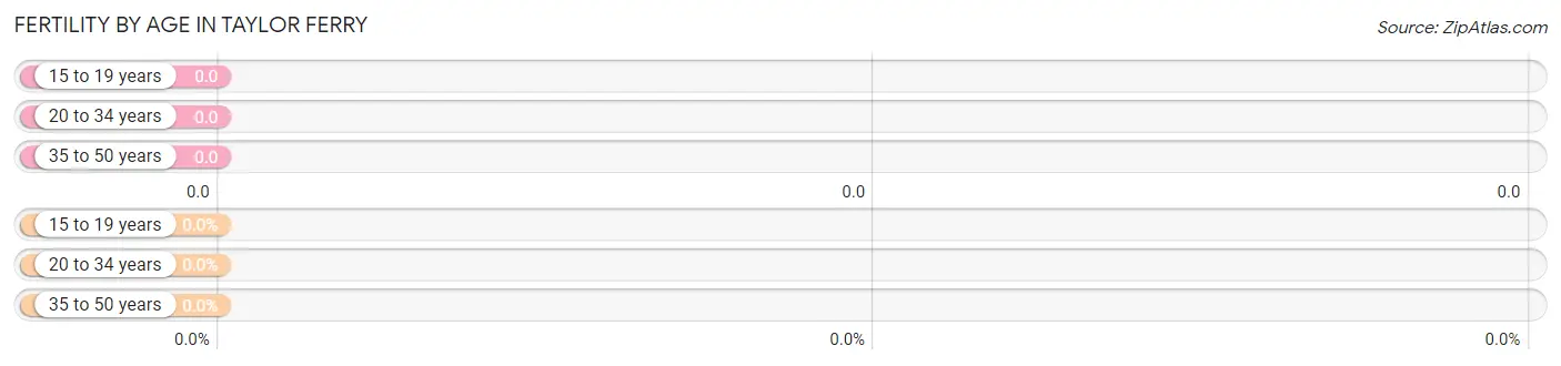 Female Fertility by Age in Taylor Ferry