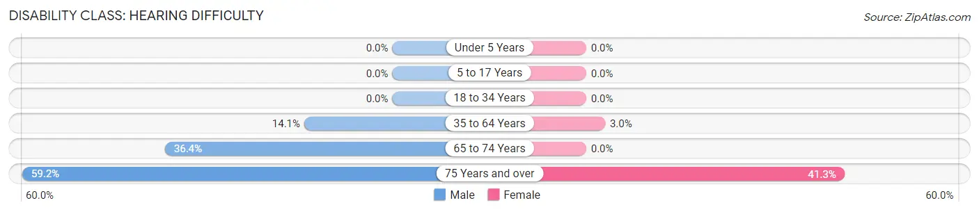 Disability in Taylor Ferry: <span>Hearing Difficulty</span>