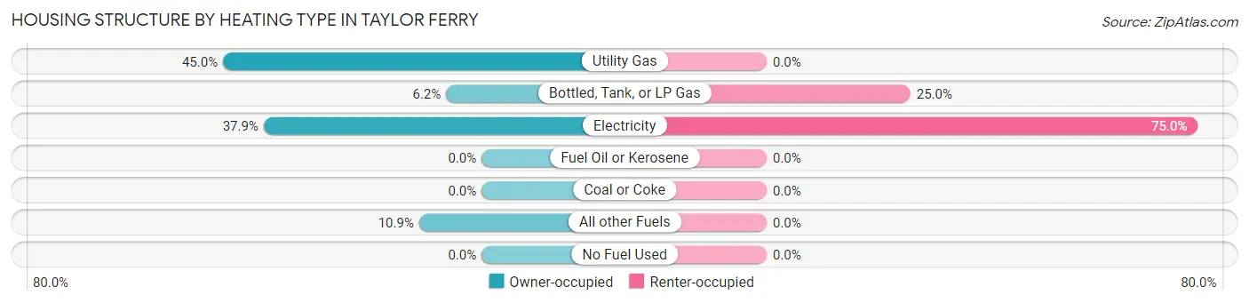 Housing Structure by Heating Type in Taylor Ferry