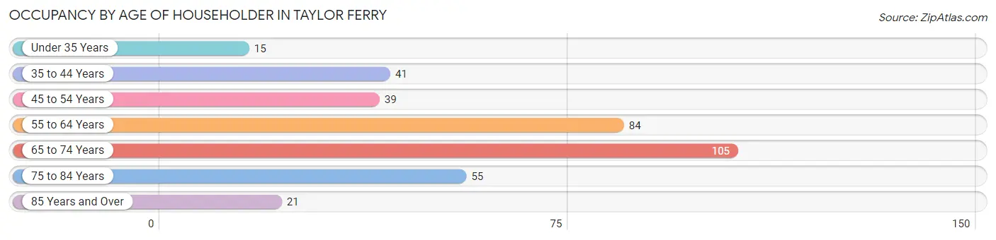 Occupancy by Age of Householder in Taylor Ferry