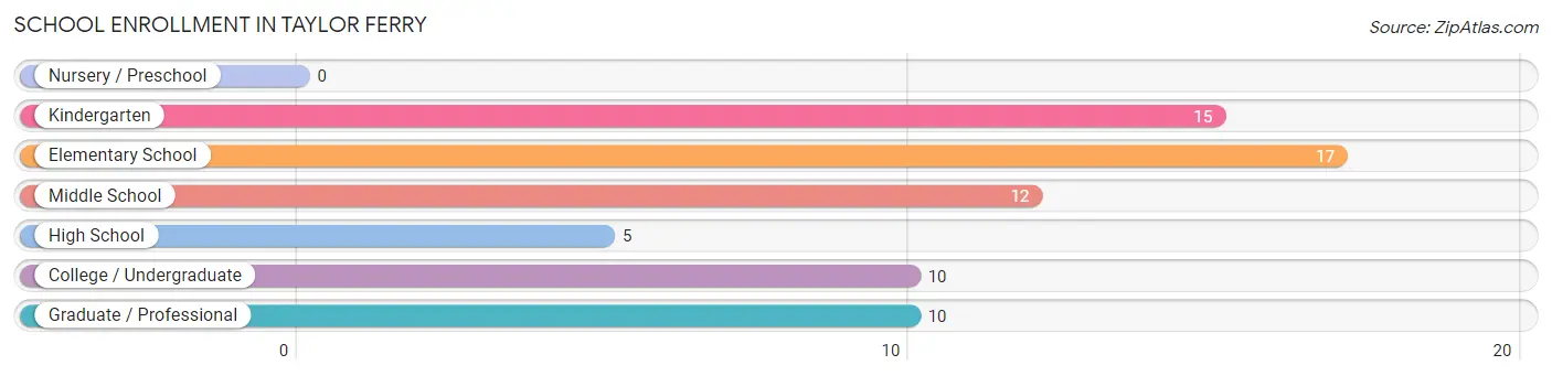School Enrollment in Taylor Ferry