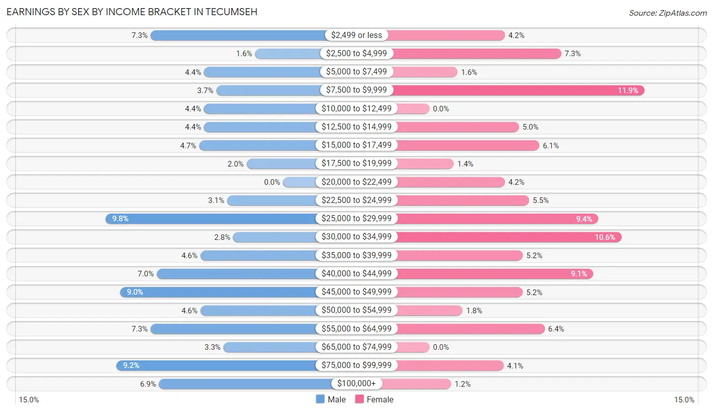 Earnings by Sex by Income Bracket in Tecumseh