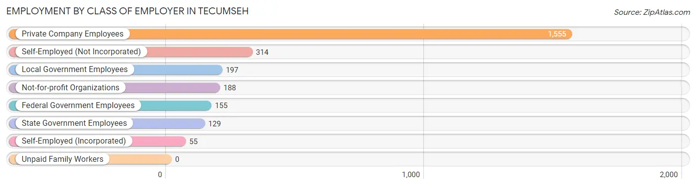 Employment by Class of Employer in Tecumseh