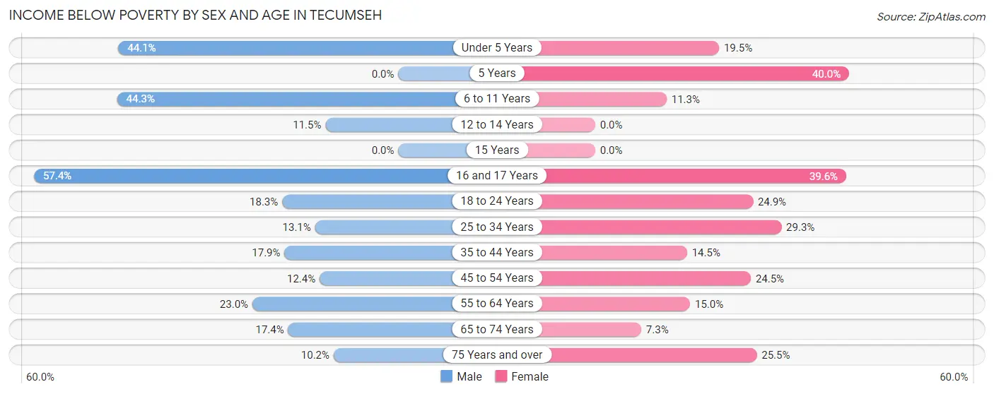 Income Below Poverty by Sex and Age in Tecumseh