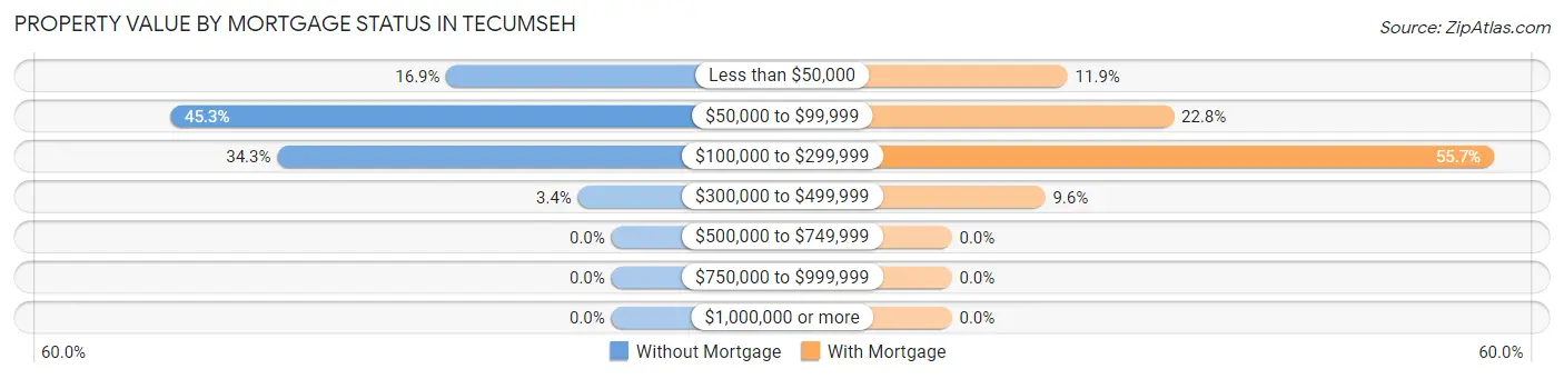 Property Value by Mortgage Status in Tecumseh
