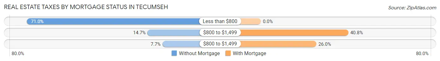 Real Estate Taxes by Mortgage Status in Tecumseh
