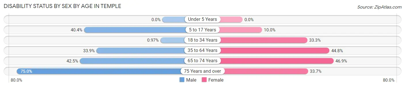 Disability Status by Sex by Age in Temple