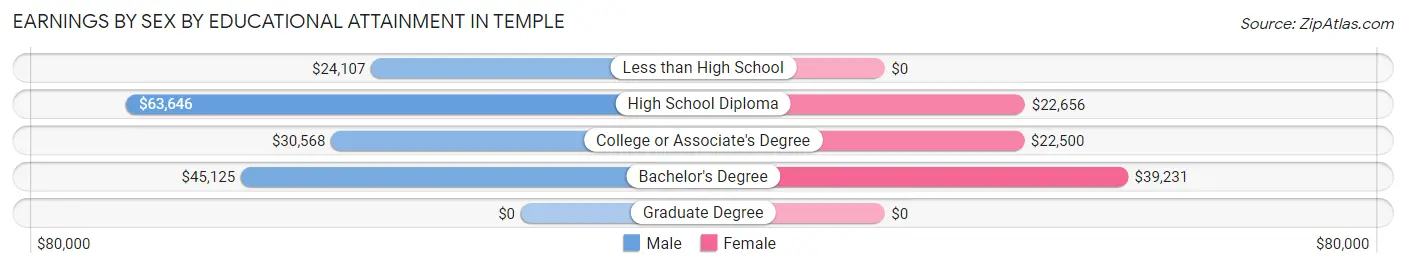 Earnings by Sex by Educational Attainment in Temple