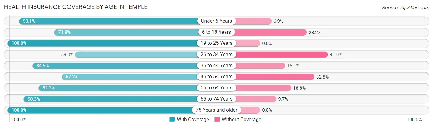 Health Insurance Coverage by Age in Temple