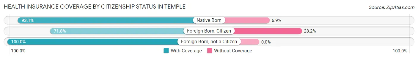 Health Insurance Coverage by Citizenship Status in Temple