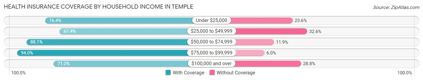 Health Insurance Coverage by Household Income in Temple