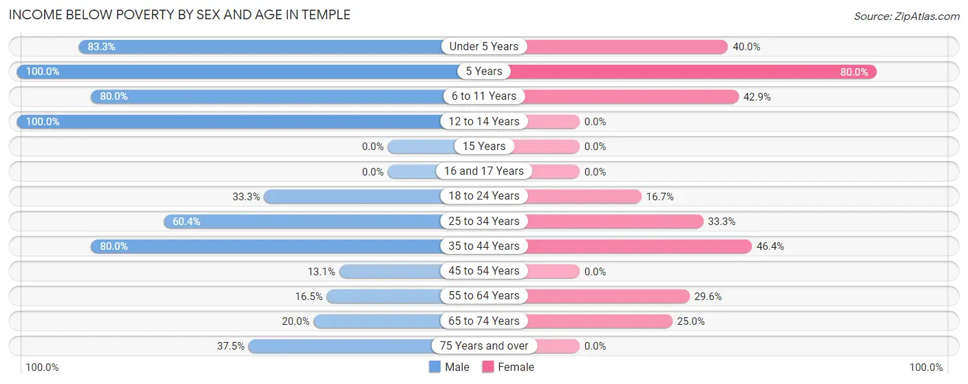 Income Below Poverty by Sex and Age in Temple