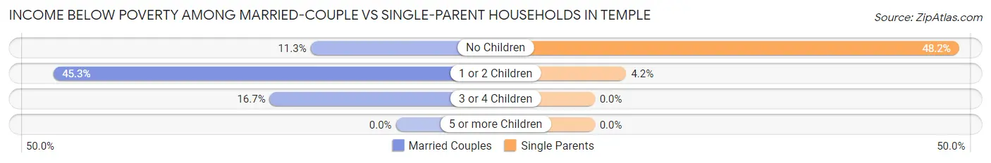 Income Below Poverty Among Married-Couple vs Single-Parent Households in Temple