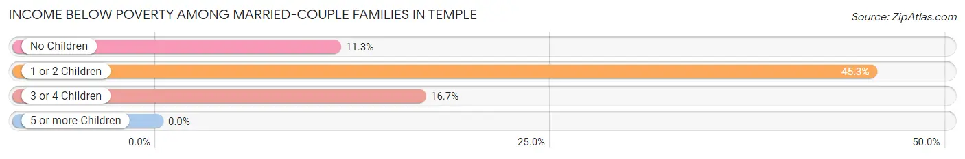 Income Below Poverty Among Married-Couple Families in Temple