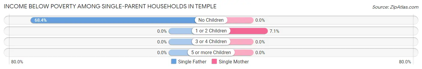 Income Below Poverty Among Single-Parent Households in Temple
