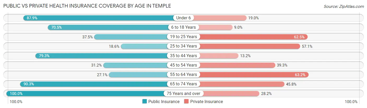Public vs Private Health Insurance Coverage by Age in Temple