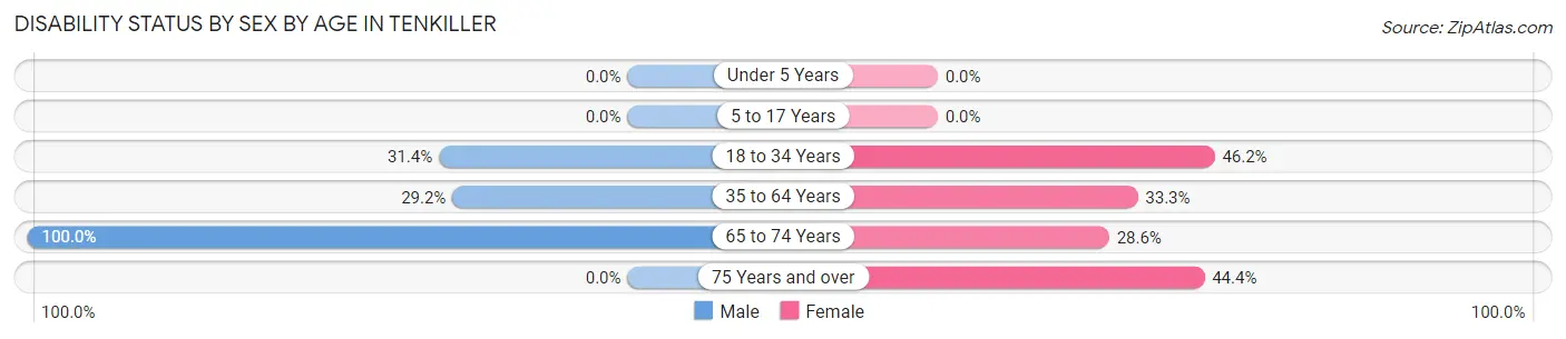 Disability Status by Sex by Age in Tenkiller