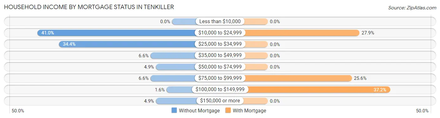 Household Income by Mortgage Status in Tenkiller