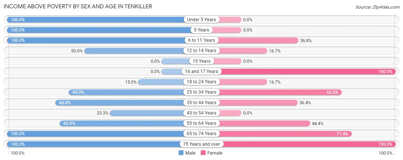 Income Above Poverty by Sex and Age in Tenkiller
