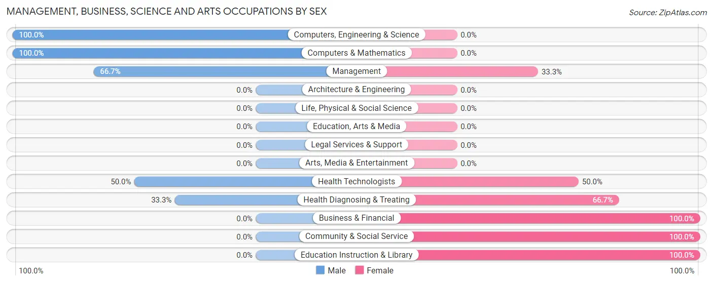Management, Business, Science and Arts Occupations by Sex in Tenkiller