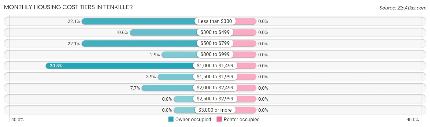 Monthly Housing Cost Tiers in Tenkiller