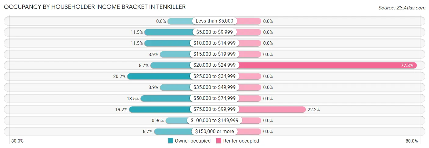 Occupancy by Householder Income Bracket in Tenkiller
