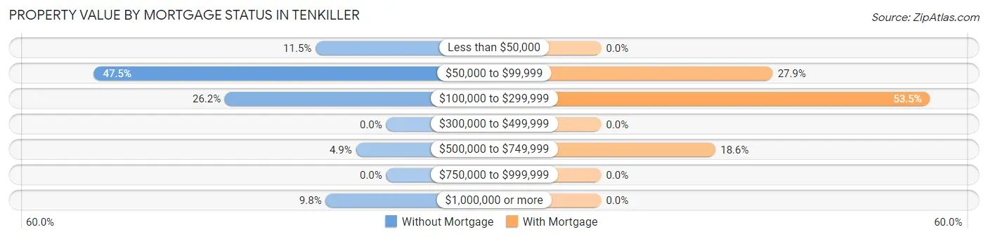 Property Value by Mortgage Status in Tenkiller