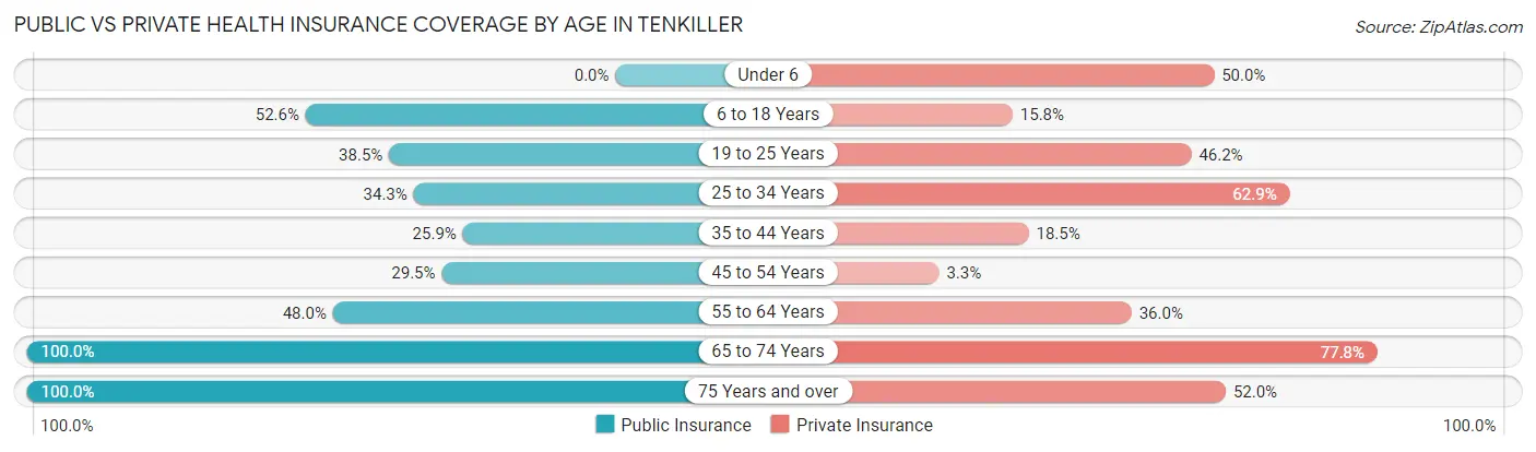Public vs Private Health Insurance Coverage by Age in Tenkiller
