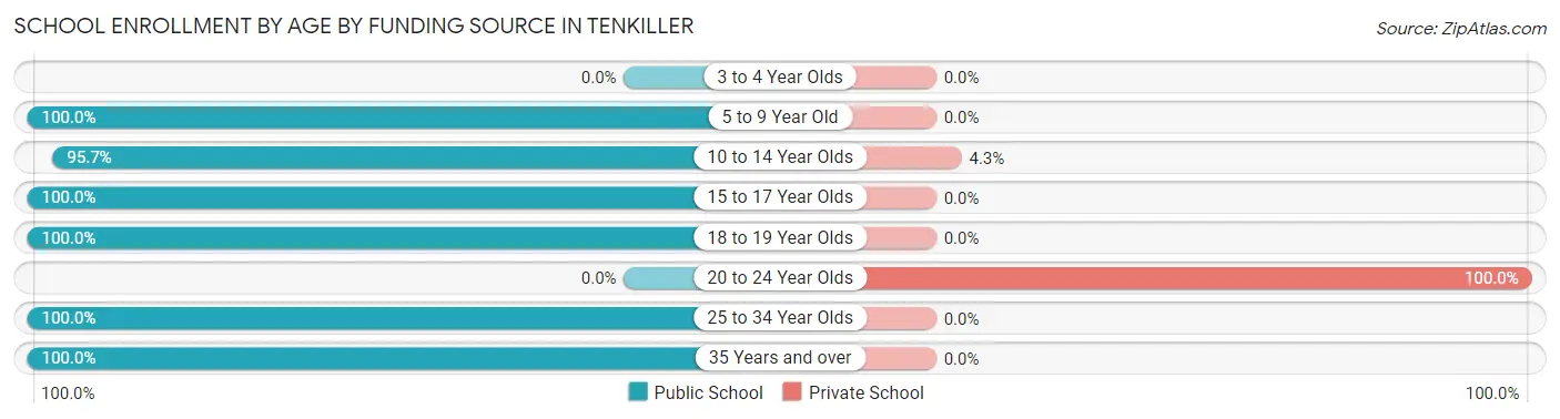 School Enrollment by Age by Funding Source in Tenkiller