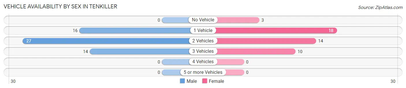 Vehicle Availability by Sex in Tenkiller