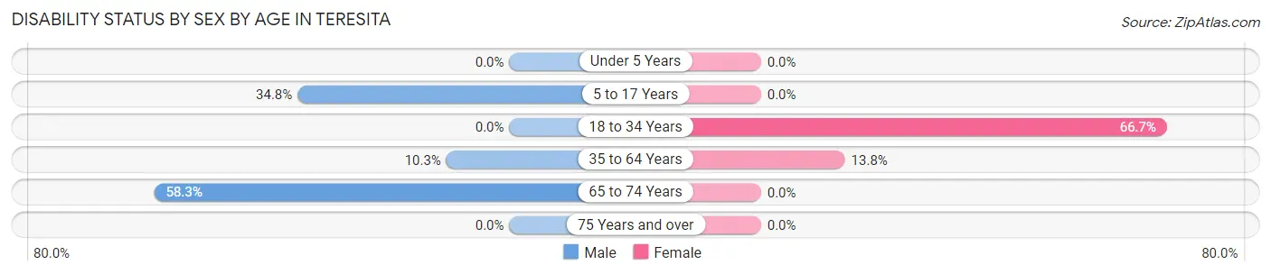 Disability Status by Sex by Age in Teresita