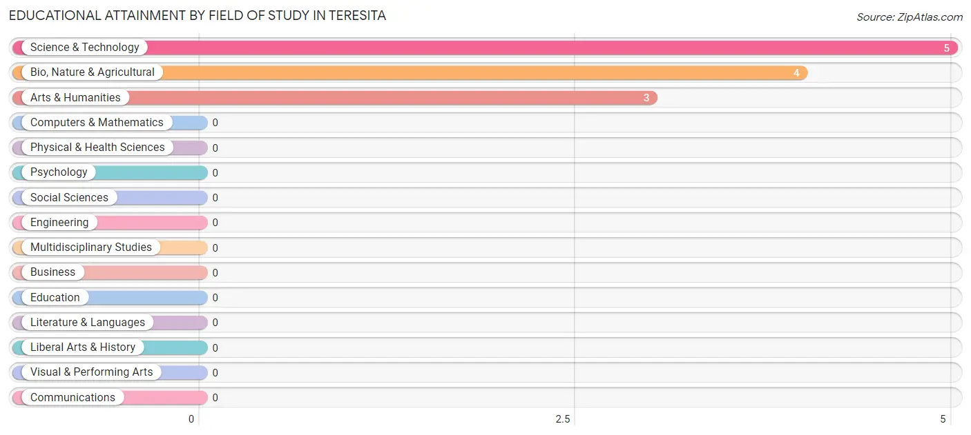 Educational Attainment by Field of Study in Teresita
