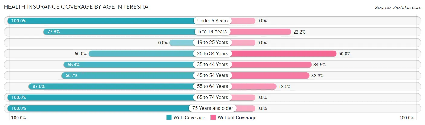Health Insurance Coverage by Age in Teresita