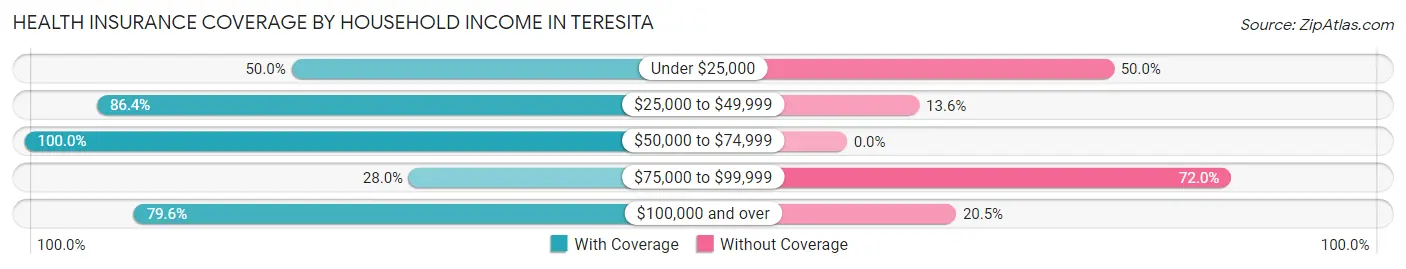 Health Insurance Coverage by Household Income in Teresita