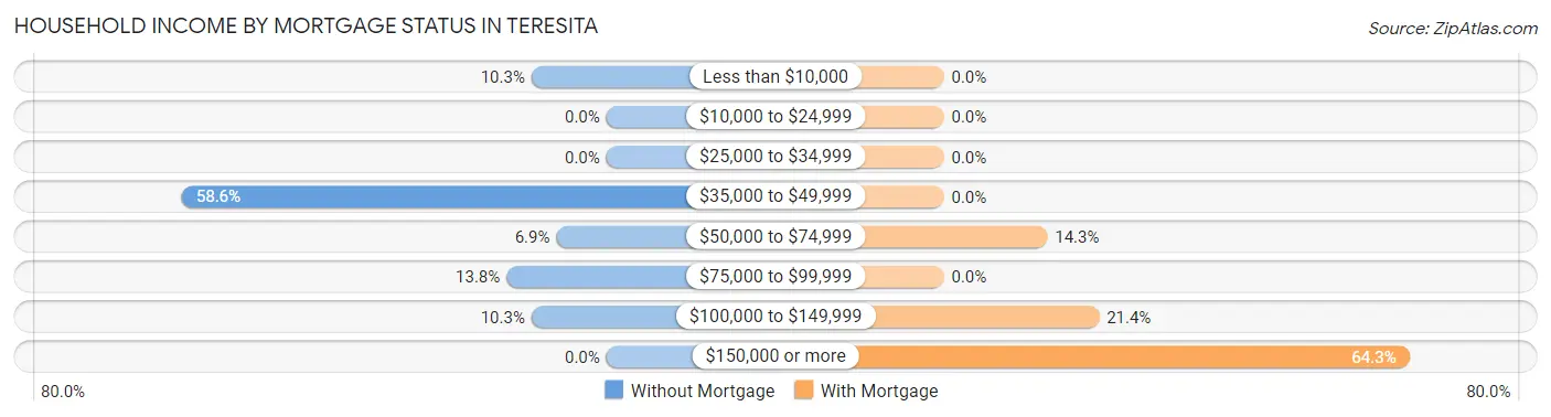 Household Income by Mortgage Status in Teresita
