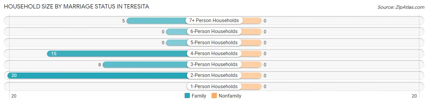 Household Size by Marriage Status in Teresita