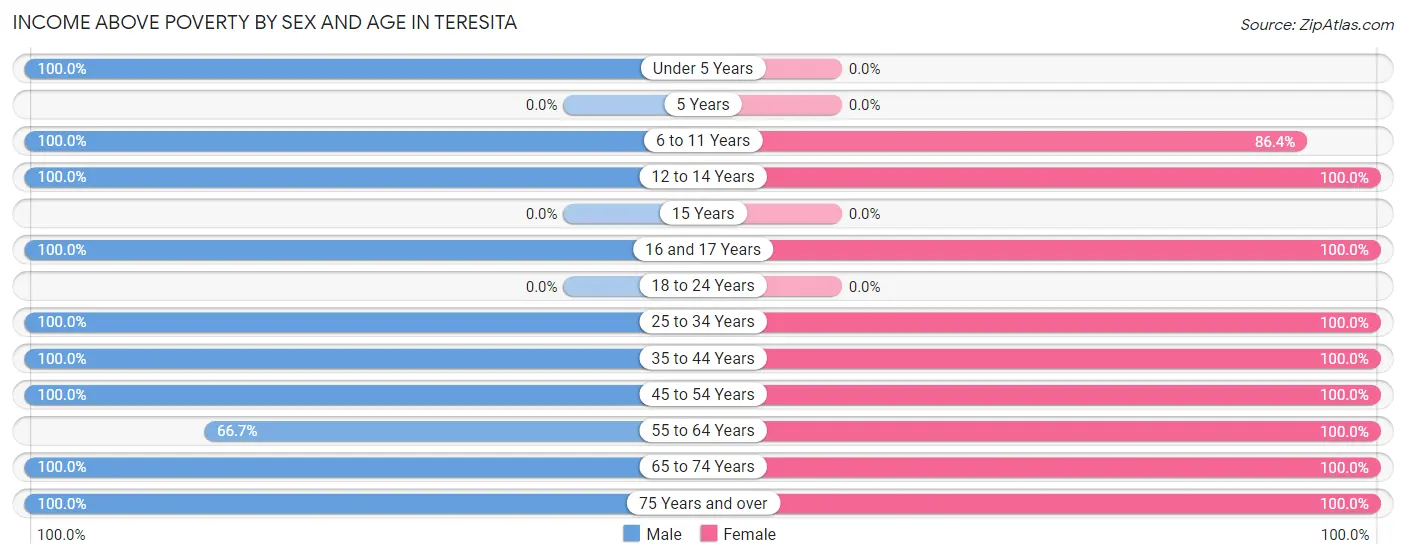 Income Above Poverty by Sex and Age in Teresita
