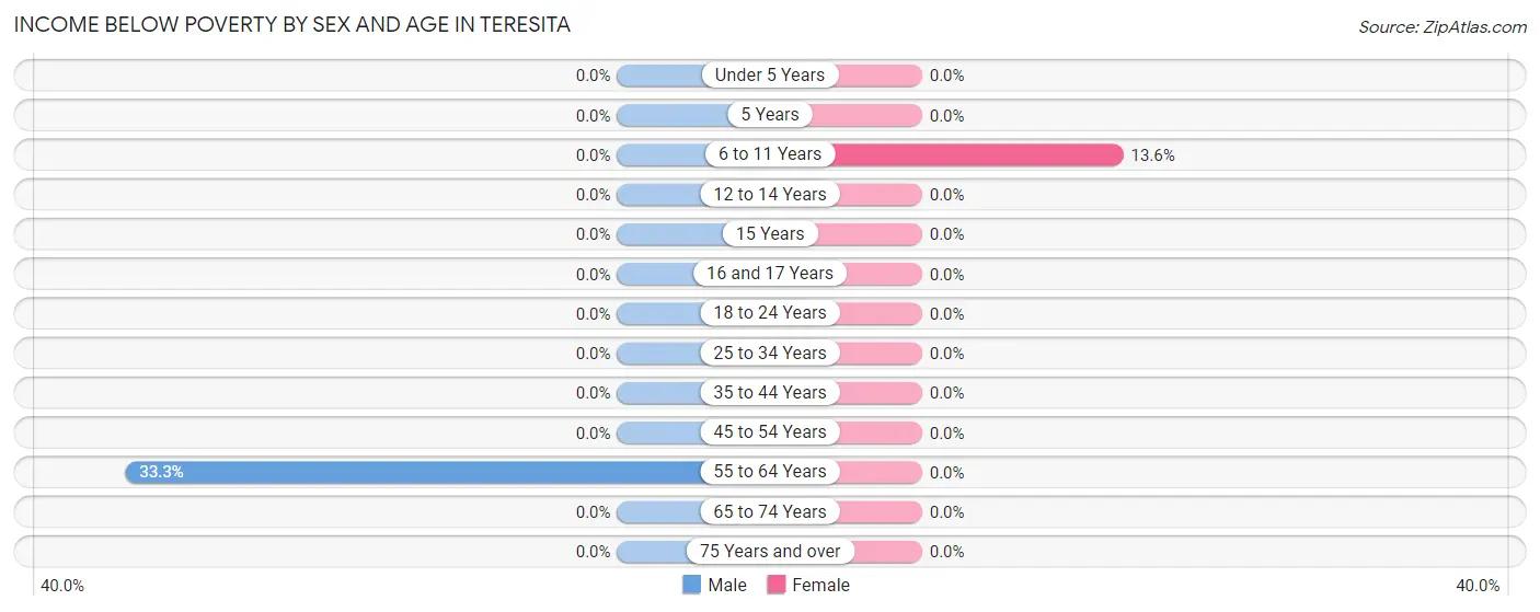 Income Below Poverty by Sex and Age in Teresita