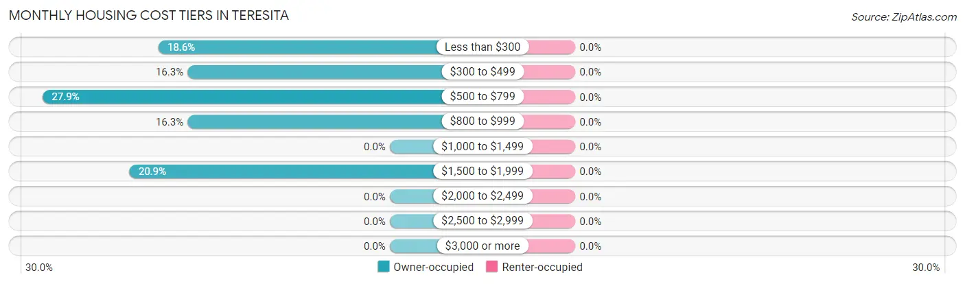 Monthly Housing Cost Tiers in Teresita