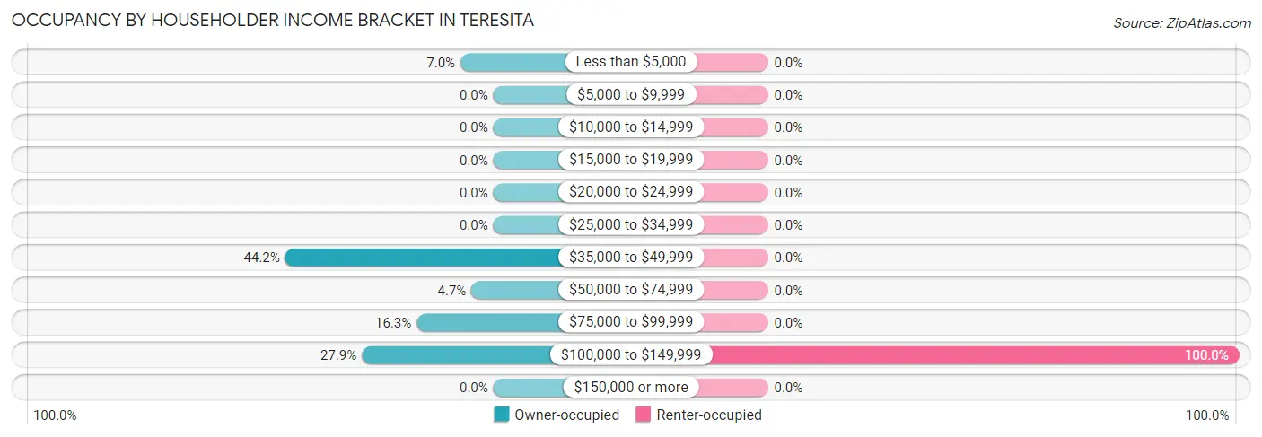 Occupancy by Householder Income Bracket in Teresita