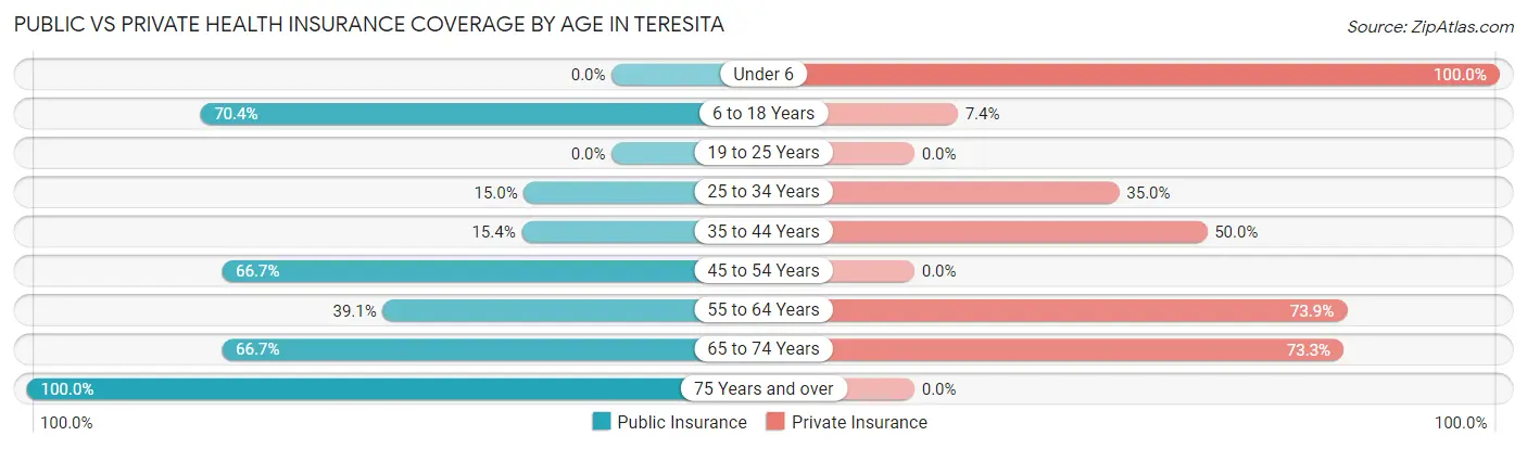 Public vs Private Health Insurance Coverage by Age in Teresita